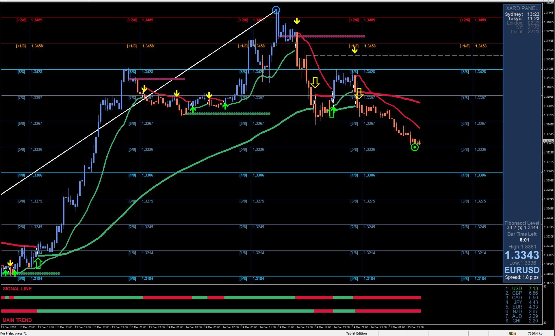 EUR/USD Reversed Off Resistance, Prepare For Further Drop