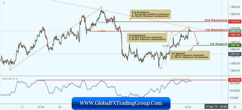 Xau Usd Approaching Resistance Potential Drop Global Fx Trading - 