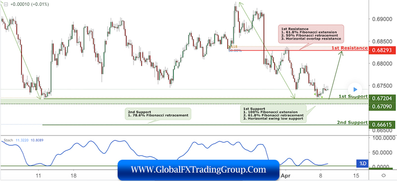 Nzd Usd Approaching Support Potential Bounce Global Fx Trading Group - 