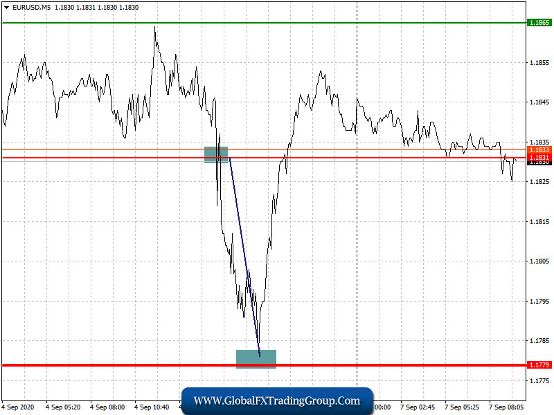 Analysis and trading recommendations for EUR/USD and GBP/USD on